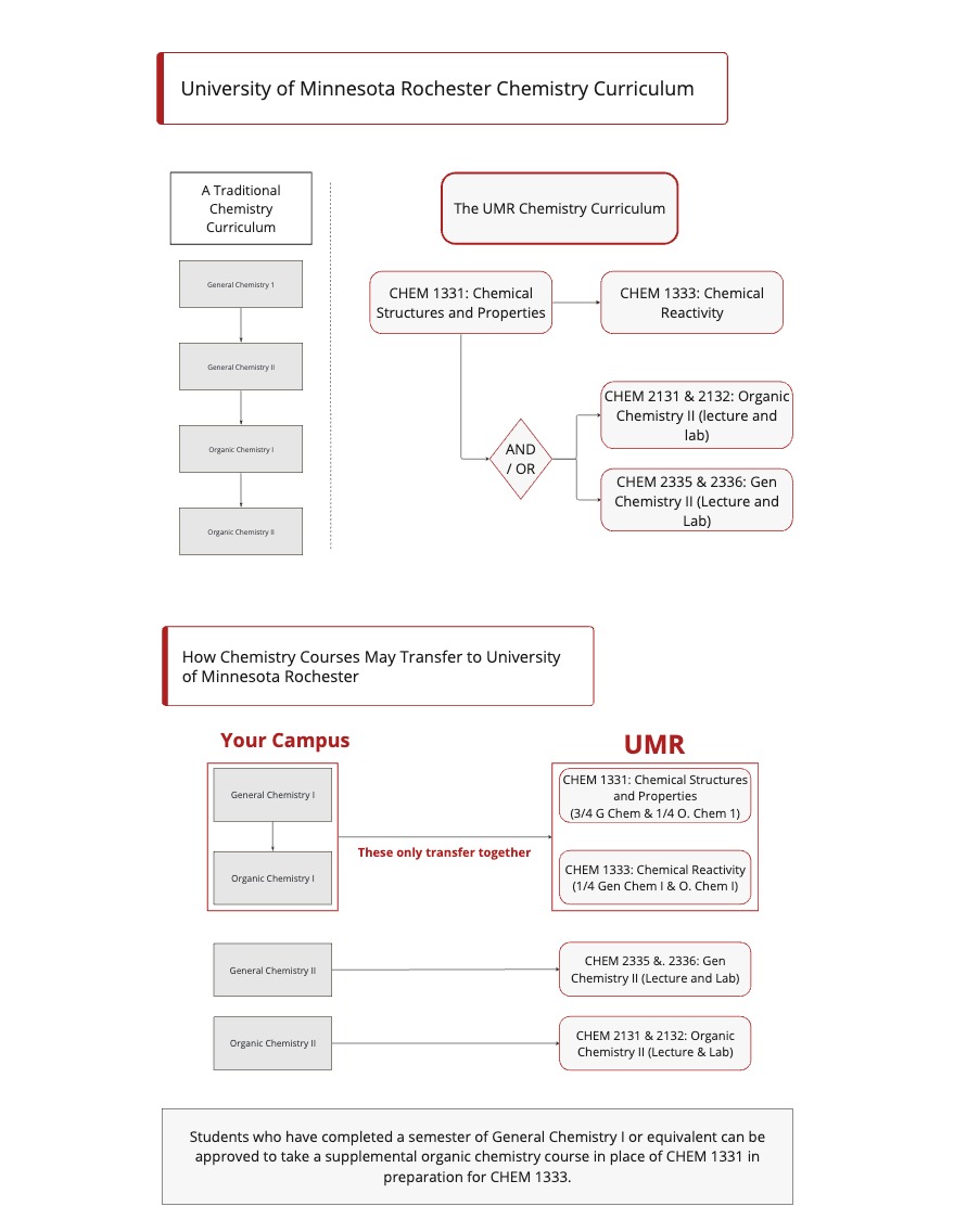 UMR Chemistry Sequence Flowchart Graphic 