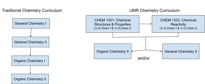 Chem flow chart